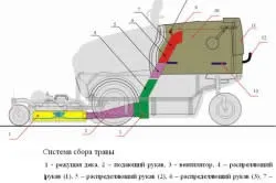 Як правильно вибрати газонокосарку для ділянок і газонів (ділянок) Як правильно вибрати газонокосарку для ділянок і газонів
