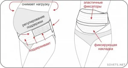 Як правильно вибрати, надягати і носити бандаж для вагітних (фото відео) (вагітних) Як правильно вибрати, надягати і носити бандаж для вагітних (фото відео)