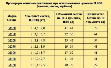 Як приготувати бетон