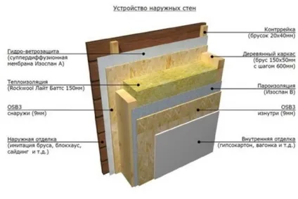 Як правильно вибрати утеплювач стін для будинку (утеплювач стін для будинку) Як правильно вибрати утеплювач стін для будинку