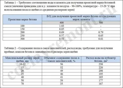 Як приготувати бетон для фундаменту (бетон) Як приготувати бетон для фундаменту
