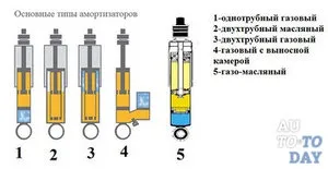 Як працюють газомасляної амортизатори (газомасляної амортизатори можна) Як працюють газомасляної амортизатори