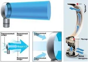 Як працюють безлопатеві вентилятори (безлопатеві) Як працюють безлопатеві вентилятори