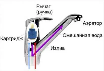 Як розібрати змішувач у ванній своїми руками (руками) Як розібрати змішувач у ванній своїми руками