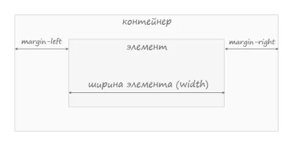 Як розташувати елемент по центру за допомогою css (розташувати) Як розташувати елемент по центру за допомогою css