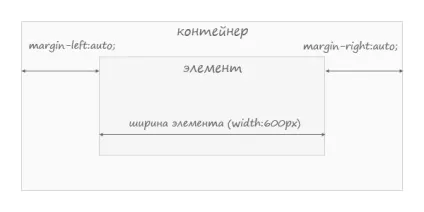 Як розташувати елемент по центру за допомогою css (як розташувати елемент по центру) Як розташувати елемент по центру за допомогою css