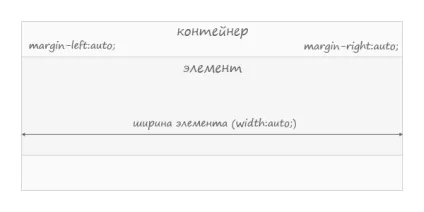Як розташувати елемент по центру за допомогою css (основи) Як розташувати елемент по центру за допомогою css