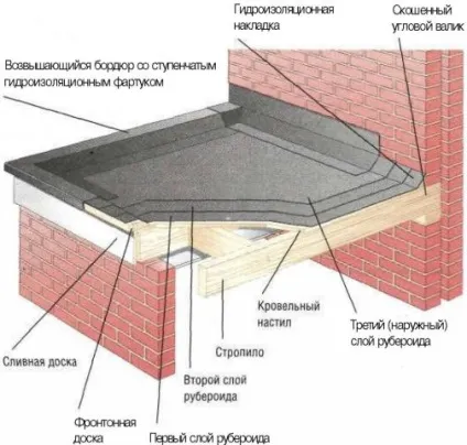 Як зробити гідроізоляцію даху гаража своїми руками (матеріали) (зробити) Як зробити гідроізоляцію даху гаража своїми руками (матеріали)
