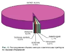 Зовнішньоторговельний ринок світильників та їх комплектуючих світильників