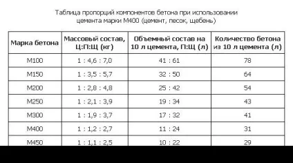 Як зробити розчин з цементу своїми руками (зробити) Як зробити розчин з цементу своїми руками
