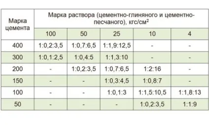 Як зробити розчин для кладки печі в домашніх умовах своїми руками інструкція, пропорції (відео) (кладки) Як зробити розчин для кладки печі в домашніх умовах своїми руками інструкція, пропорції (відео)