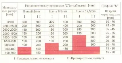 Як зробити закруглену стіну з гіпсокартону як закруглити гіпсокартон (гіпсокартону) Як зробити закруглену стіну з гіпсокартону як закруглити гіпсокартон