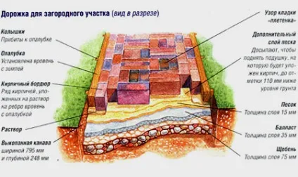 Як зробити стежки на дачі своїми руками (дачі) Як зробити стежки на дачі своїми руками