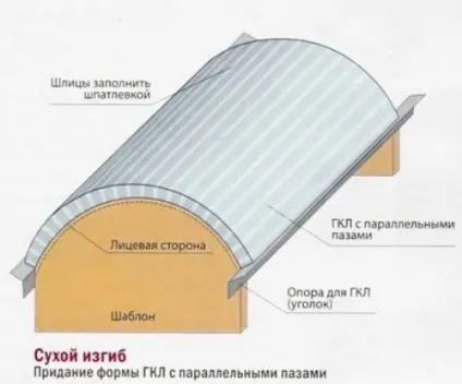 Як зробити закруглену стіну з гіпсокартону як закруглити гіпсокартон (гіпсокартону) Як зробити закруглену стіну з гіпсокартону як закруглити гіпсокартон