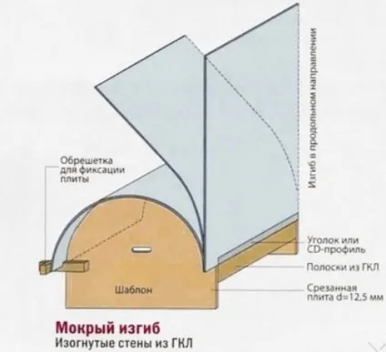 Як зробити закруглену стіну з гіпсокартону як закруглити гіпсокартон (закруглену) Як зробити закруглену стіну з гіпсокартону як закруглити гіпсокартон