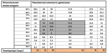 Як зберегти дерев'яні вікна (проведення мокрих робіт) Як зберегти дерев'яні вікна