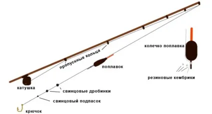 Як зібрати вудку з поплавком схема і способи (схема) Як зібрати вудку з поплавком схема і способи