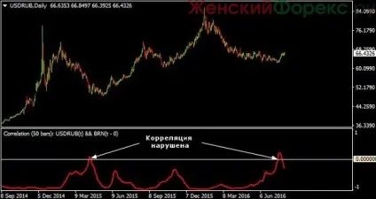 Як торгувати рублями на форекс