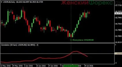 Як торгувати рублями на форекс