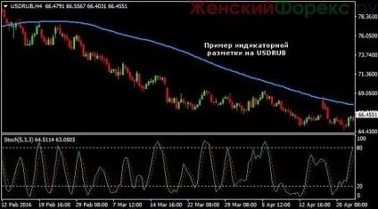 Як торгувати рублями на форекс