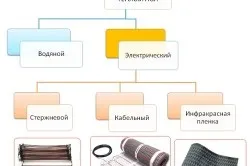 Як утеплити підлогу під плитку своїми руками етапи роботи (відео)