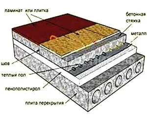 Як утеплити підлогу під плитку - відео, інструкція, утеплення своїми руками (утеплення) Як утеплити підлогу під плитку - відео, інструкція, утеплення своїми руками