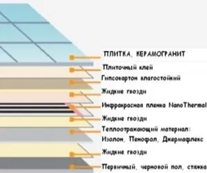 Як утеплити підлогу під плитку - відео, інструкція, утеплення своїми руками (дача) Як утеплити підлогу під плитку - відео, інструкція, утеплення своїми руками