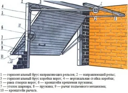 Як встановити секційні ворота самому поетапне зведення, фото