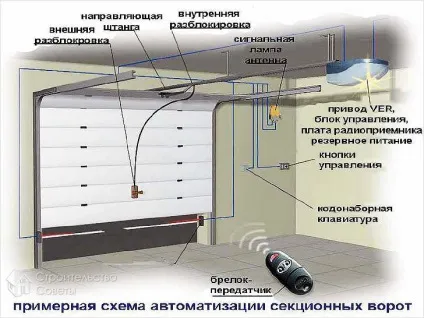 Як встановити гаражні секційні ворота - монтаж секційних воріт (встановити) Як встановити гаражні секційні ворота - монтаж секційних воріт