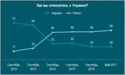 Як ви ставитеся до України