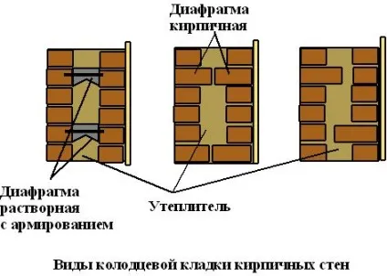 Як виконується кладка колодцевая