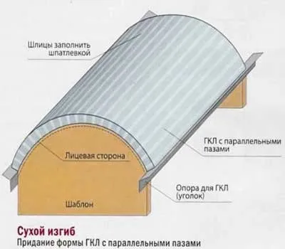 Як закруглити гіпсокартон (гіпсокартон) Як закруглити гіпсокартон