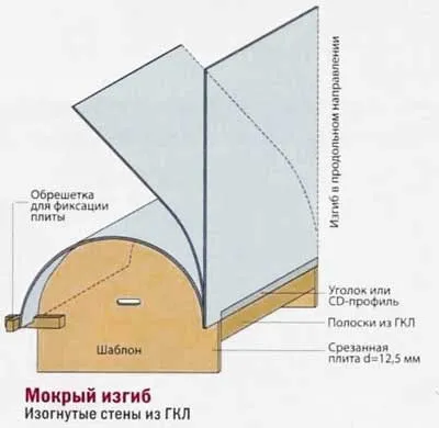 Як закруглити гіпсокартон (закруглити) Як закруглити гіпсокартон