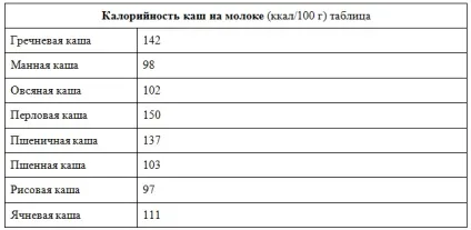 Калорійність каш (круп) на воді, в вареному вигляді, на молоці (таблиця)
