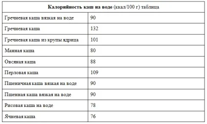 Калорійність каш (круп) на воді, в вареному вигляді, на молоці (таблиця)