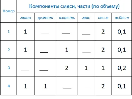Як замазати тріщини в печі глиною (глиною) Як замазати тріщини в печі глиною