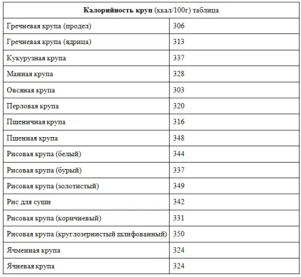 Калорійність каш (круп) на воді, в вареному вигляді, на молоці (таблиця)