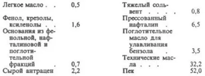 Каменноугoльная смола - хімічна енциклопедія