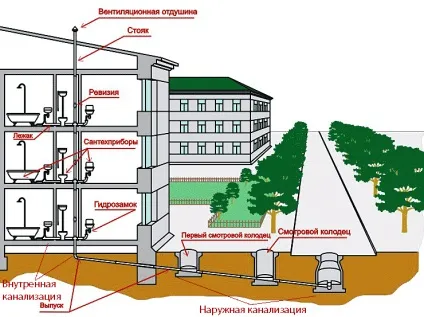 Каналізаційні труби пвх види, матеріали, схема з'єднання (фото і відео) (матеріали) Каналізаційні труби пвх види, матеріали, схема з'єднання (фото і відео)