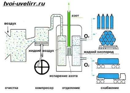 кисень газ