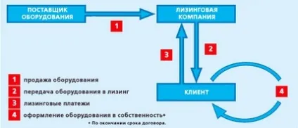Лізинг визначення, умови, переваги