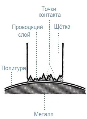 Що таке електрощітки