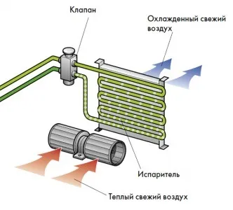 Що таке клімат-контроль, принцип роботи, плюси і мінуси