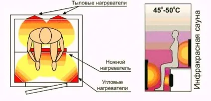 Що таке інфрачервона сауна