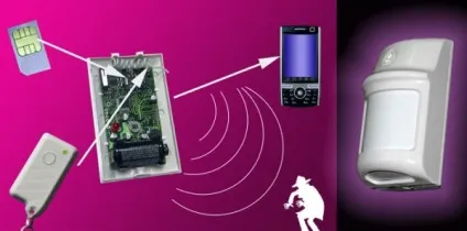 Що таке gsm сигналізація - терміном gsm-сигналізація позначають сучасні пристрої, (gsm-сигналізація) Що таке gsm сигналізація - терміном gsm-сигналізація позначають сучасні пристрої,