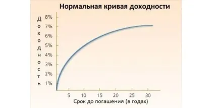 Що таке крива прибутковості по облігаціях, біржовий навігатор (крива прибутковості облігацій) Що таке крива прибутковості по облігаціях, біржовий навігатор