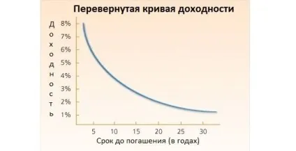 Що таке крива прибутковості по облігаціях, біржовий навігатор (крива прибутковості) Що таке крива прибутковості по облігаціях, біржовий навігатор