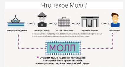 Що таке молл на аліекспресс (аліекспресс) Що таке молл на аліекспресс