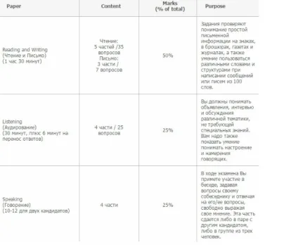 Що таке іспит pet (preliminary english test) і як до нього готуватися - новини enguide (preliminary) Що таке іспит pet (preliminary english test) і як до нього готуватися - новини enguide