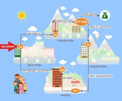 Що таке альтернативна операція купівлі-продажу квартири і порядок дій